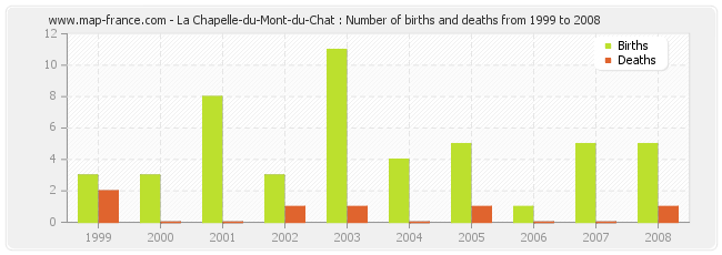 La Chapelle-du-Mont-du-Chat : Number of births and deaths from 1999 to 2008